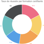 Taux de réussite par formation certifiante